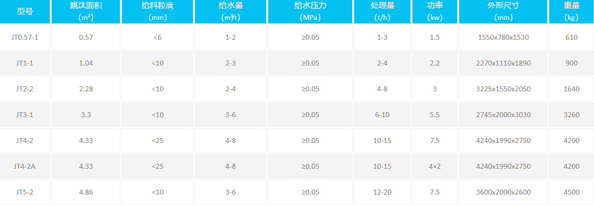 鋸齒波跳汰機參數